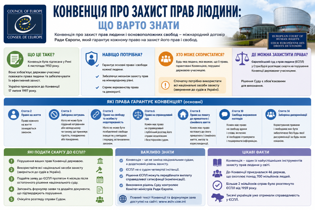 Інфографіка про Конвенцію про захист прав людини, основні права та порядок звернення до ЄСПЛ.