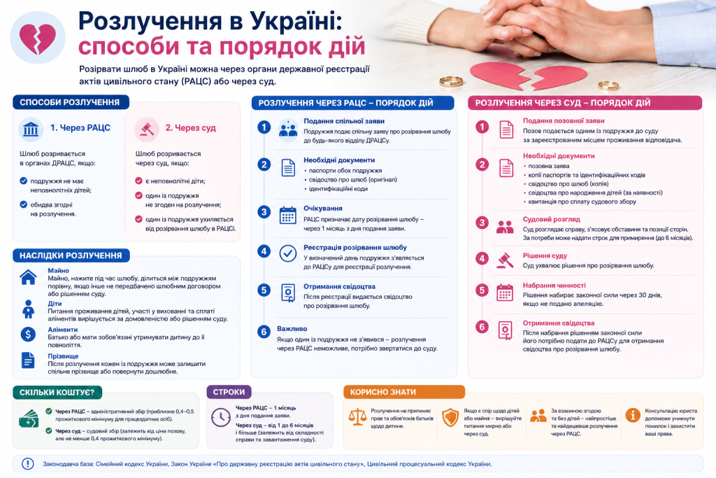Інфографіка про способи розірвання шлюбу через РАЦС і суд та порядок дій