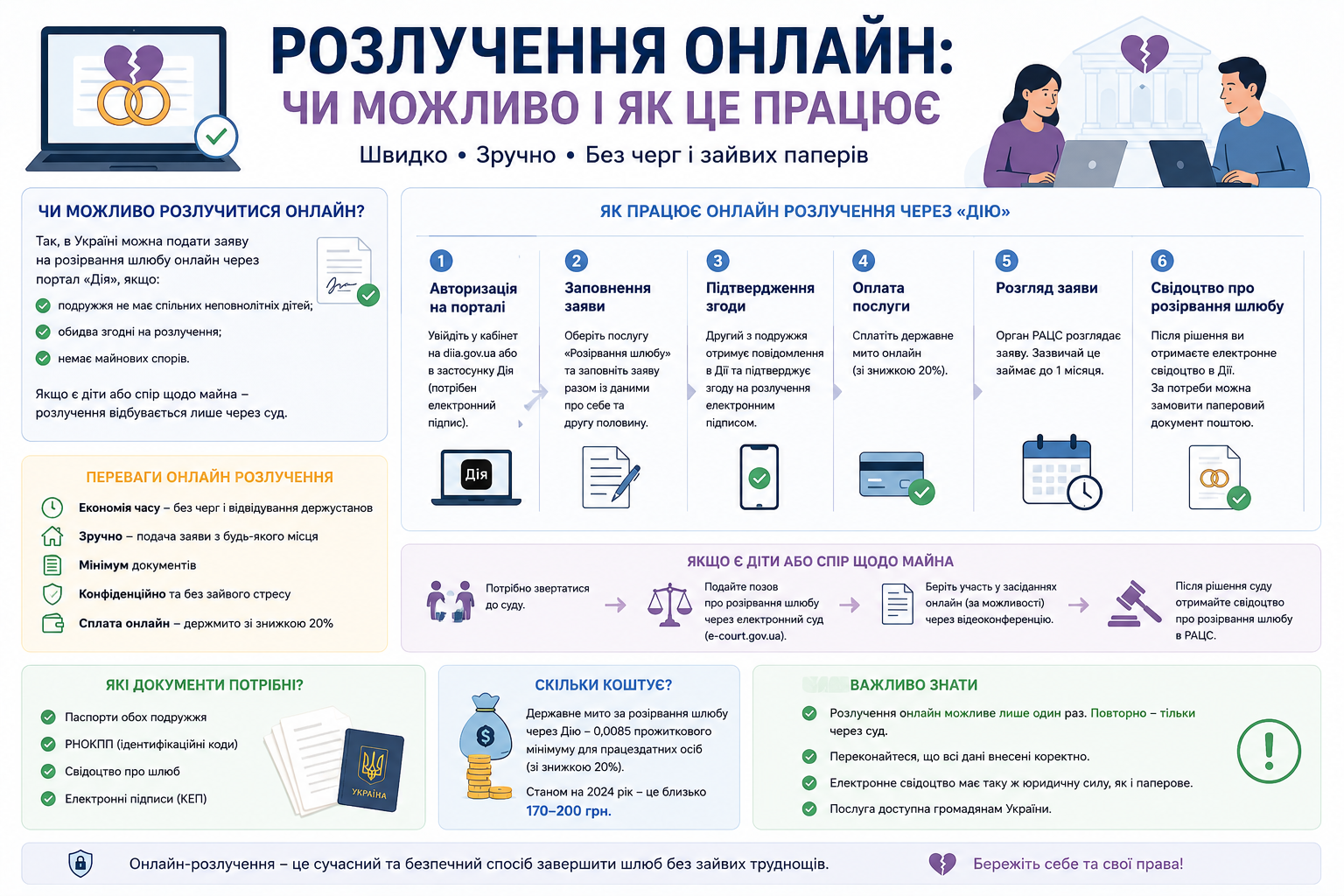Інфографіка з покроковою інструкцією подачі заяви на розлучення онлайн через Дію