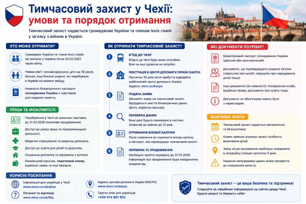 Інфографіка з покроковою інструкцією отримання тимчасового захисту для українців у Чехії