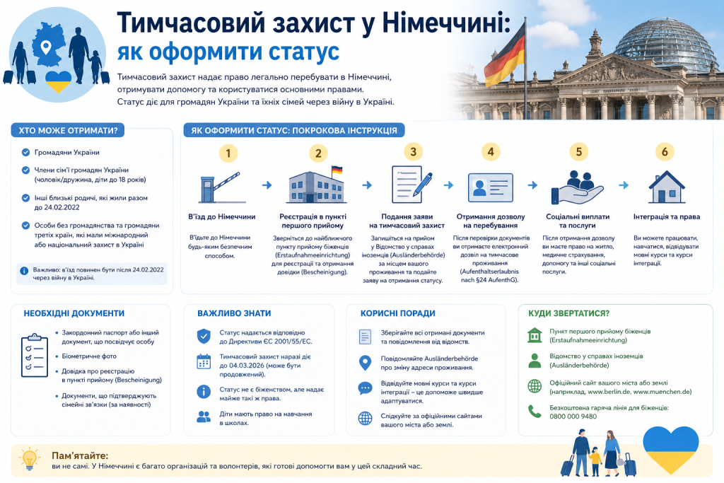 Інфографіка з покроковою інструкцією оформлення тимчасового захисту для українців у Німеччині