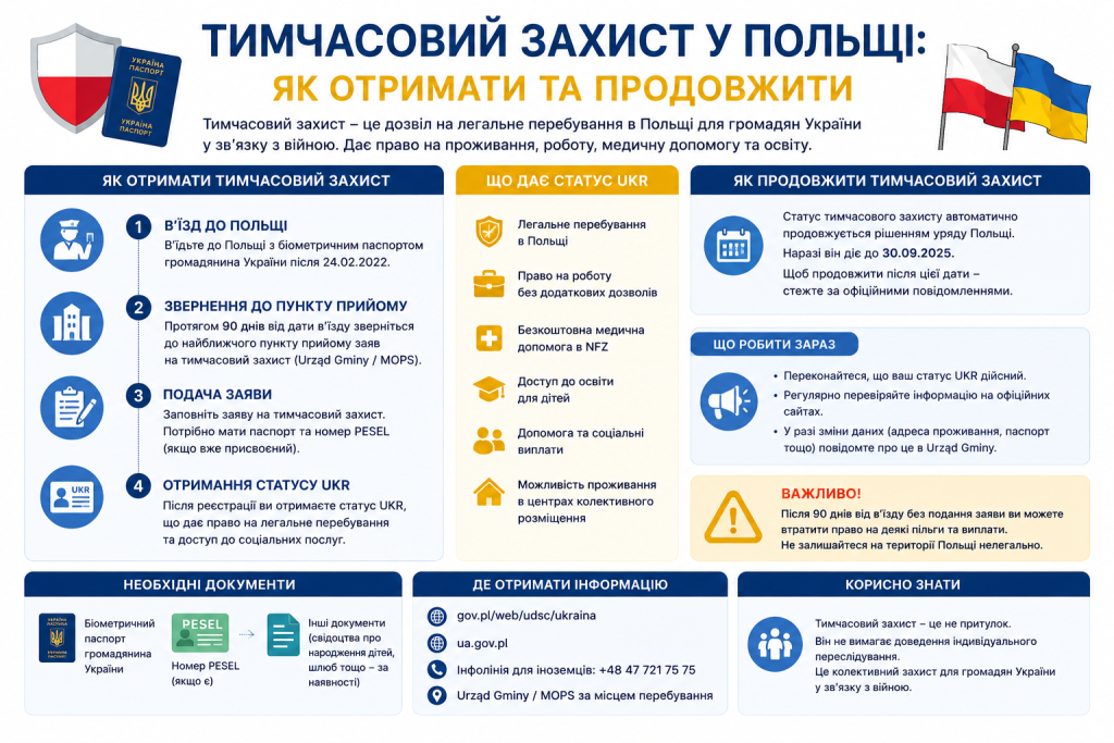 Інфографіка про порядок отримання та продовження статусу тимчасового захисту в Польщі