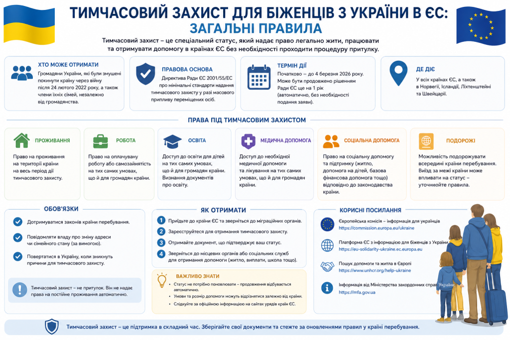 Інфографіка про права та умови тимчасового захисту для українських біженців у країнах ЄС