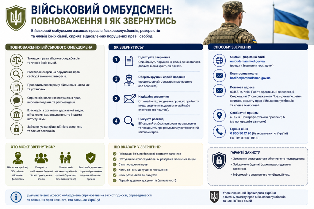 Інфографіка про повноваження військового омбудсмена та порядок звернення для військовослужбовців