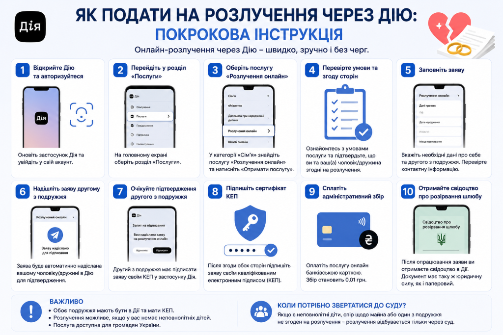 Інфографіка з покроковою інструкцією подання заяви на розлучення онлайн через застосунок Дія