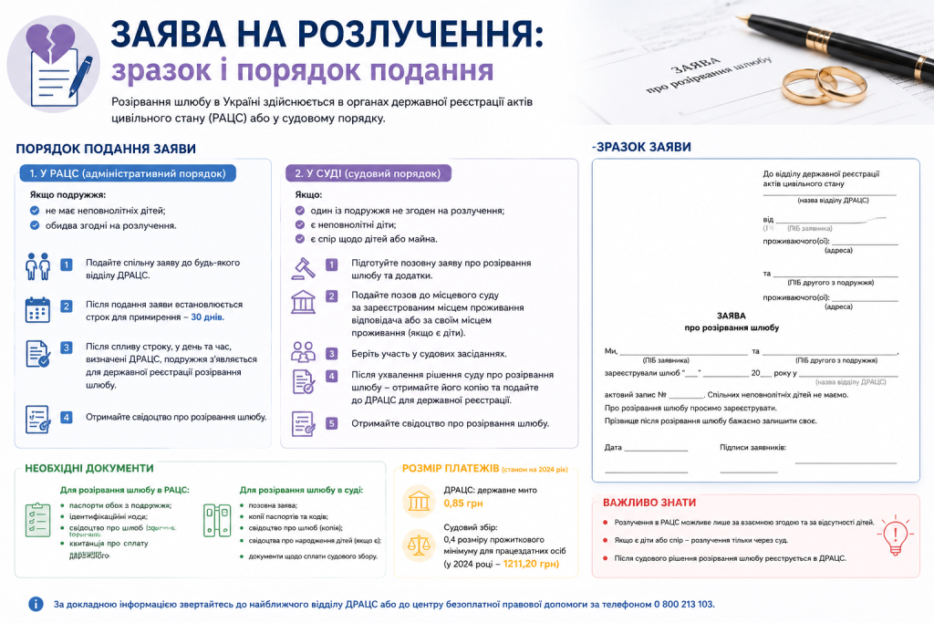 Інфографіка зі зразком заяви про розірвання шлюбу та порядком подання в РАЦС і суді